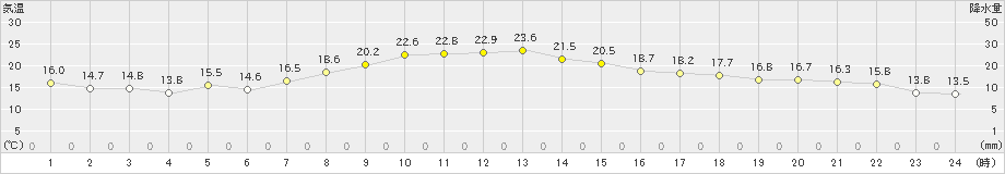 宗像(>2021年04月24日)のアメダスグラフ