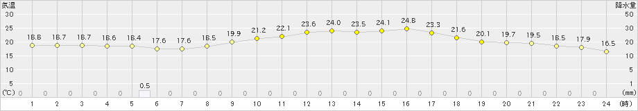 佐賀(>2021年04月24日)のアメダスグラフ