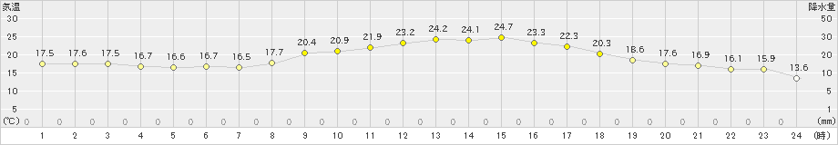 大口(>2021年04月24日)のアメダスグラフ