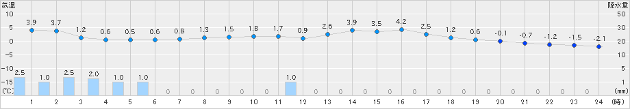 朝日(>2021年04月25日)のアメダスグラフ