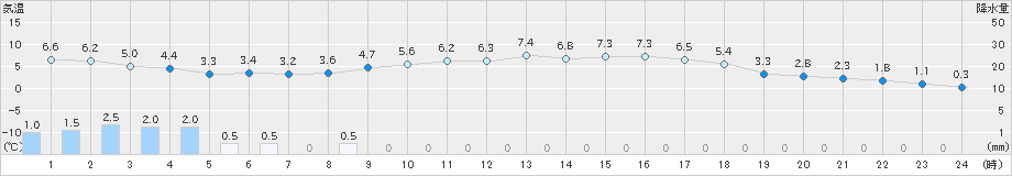 芦別(>2021年04月25日)のアメダスグラフ