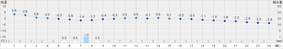 阿寒湖畔(>2021年04月25日)のアメダスグラフ