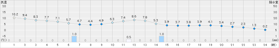 帯広(>2021年04月25日)のアメダスグラフ