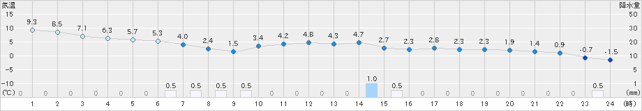 更別(>2021年04月25日)のアメダスグラフ