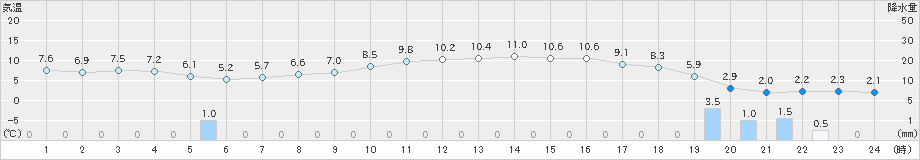 日高門別(>2021年04月25日)のアメダスグラフ