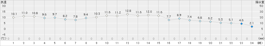 蟹田(>2021年04月25日)のアメダスグラフ