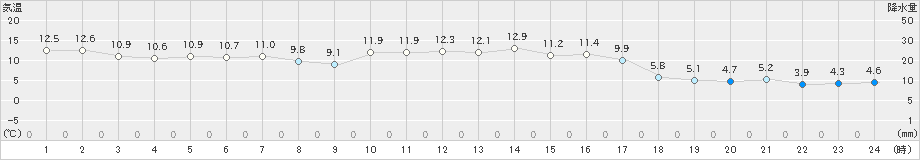 十和田(>2021年04月25日)のアメダスグラフ