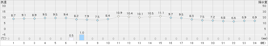 八森(>2021年04月25日)のアメダスグラフ