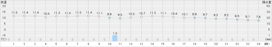 にかほ(>2021年04月25日)のアメダスグラフ