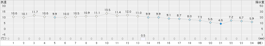 小本(>2021年04月25日)のアメダスグラフ