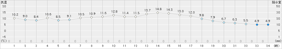 花巻(>2021年04月25日)のアメダスグラフ