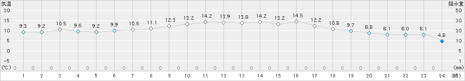 一関(>2021年04月25日)のアメダスグラフ