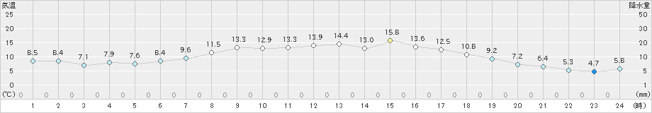 米山(>2021年04月25日)のアメダスグラフ