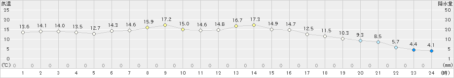 亘理(>2021年04月25日)のアメダスグラフ