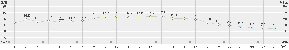 丸森(>2021年04月25日)のアメダスグラフ