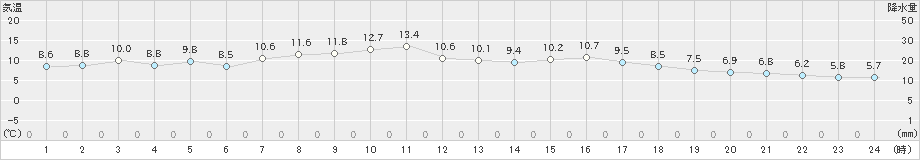 尾花沢(>2021年04月25日)のアメダスグラフ