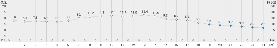 猪苗代(>2021年04月25日)のアメダスグラフ
