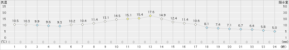 若松(>2021年04月25日)のアメダスグラフ