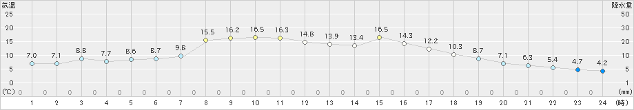 川内(>2021年04月25日)のアメダスグラフ