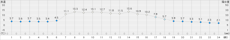 湯本(>2021年04月25日)のアメダスグラフ