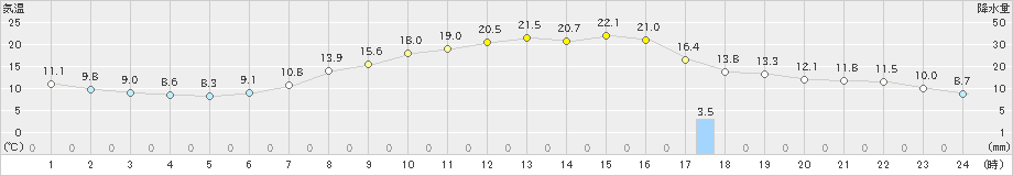 下館(>2021年04月25日)のアメダスグラフ
