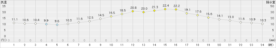 熊谷(>2021年04月25日)のアメダスグラフ