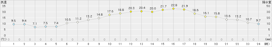 久喜(>2021年04月25日)のアメダスグラフ