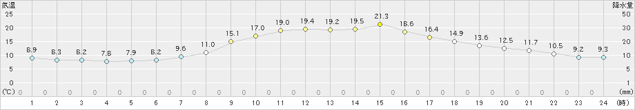 秩父(>2021年04月25日)のアメダスグラフ