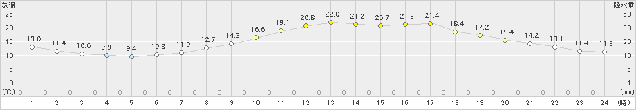 さいたま(>2021年04月25日)のアメダスグラフ