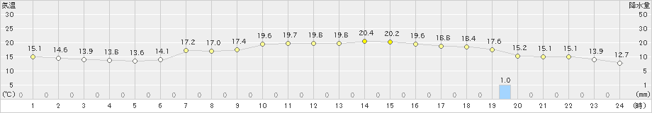 千葉(>2021年04月25日)のアメダスグラフ