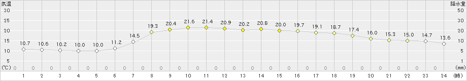 鴨川(>2021年04月25日)のアメダスグラフ