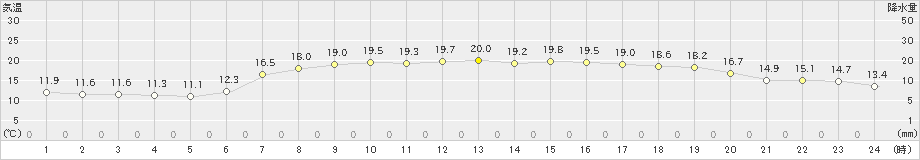 勝浦(>2021年04月25日)のアメダスグラフ