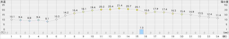 海老名(>2021年04月25日)のアメダスグラフ