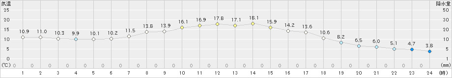 松本(>2021年04月25日)のアメダスグラフ