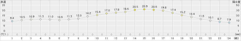 韮崎(>2021年04月25日)のアメダスグラフ