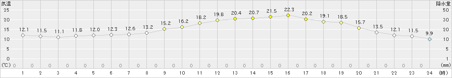 甲府(>2021年04月25日)のアメダスグラフ