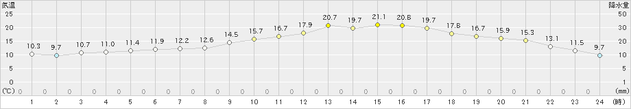 勝沼(>2021年04月25日)のアメダスグラフ