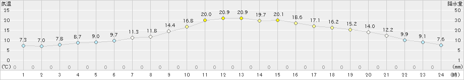 古関(>2021年04月25日)のアメダスグラフ