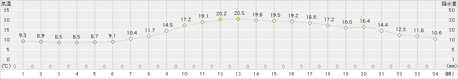 切石(>2021年04月25日)のアメダスグラフ