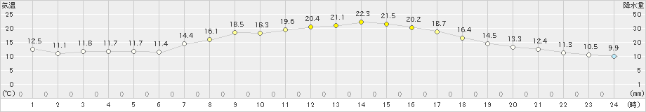 小俣(>2021年04月25日)のアメダスグラフ