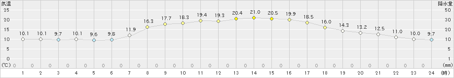 粥見(>2021年04月25日)のアメダスグラフ