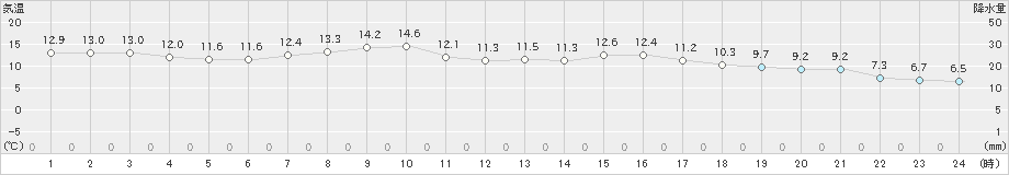 両津(>2021年04月25日)のアメダスグラフ