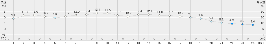 羽茂(>2021年04月25日)のアメダスグラフ