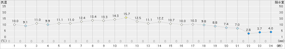 新津(>2021年04月25日)のアメダスグラフ