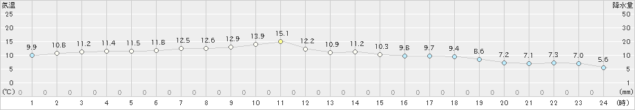 巻(>2021年04月25日)のアメダスグラフ