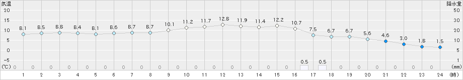 守門(>2021年04月25日)のアメダスグラフ