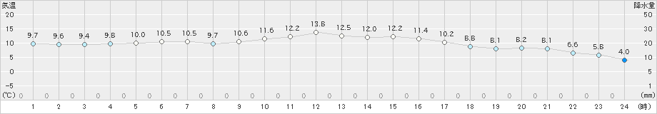 小出(>2021年04月25日)のアメダスグラフ