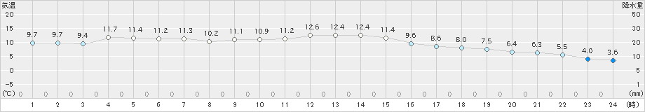 十日町(>2021年04月25日)のアメダスグラフ