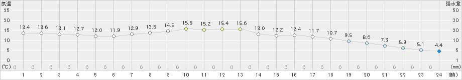 氷見(>2021年04月25日)のアメダスグラフ