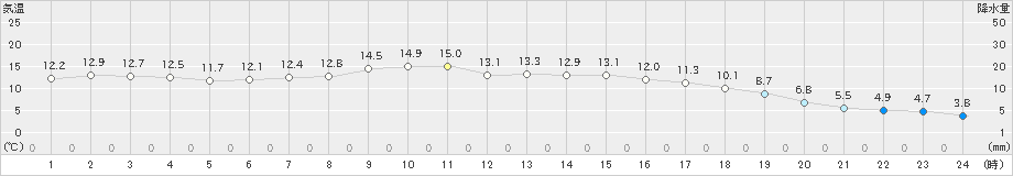 七尾(>2021年04月25日)のアメダスグラフ